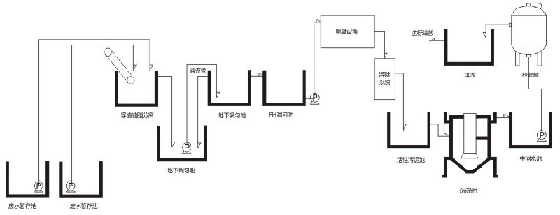 食品業廢水處理方案